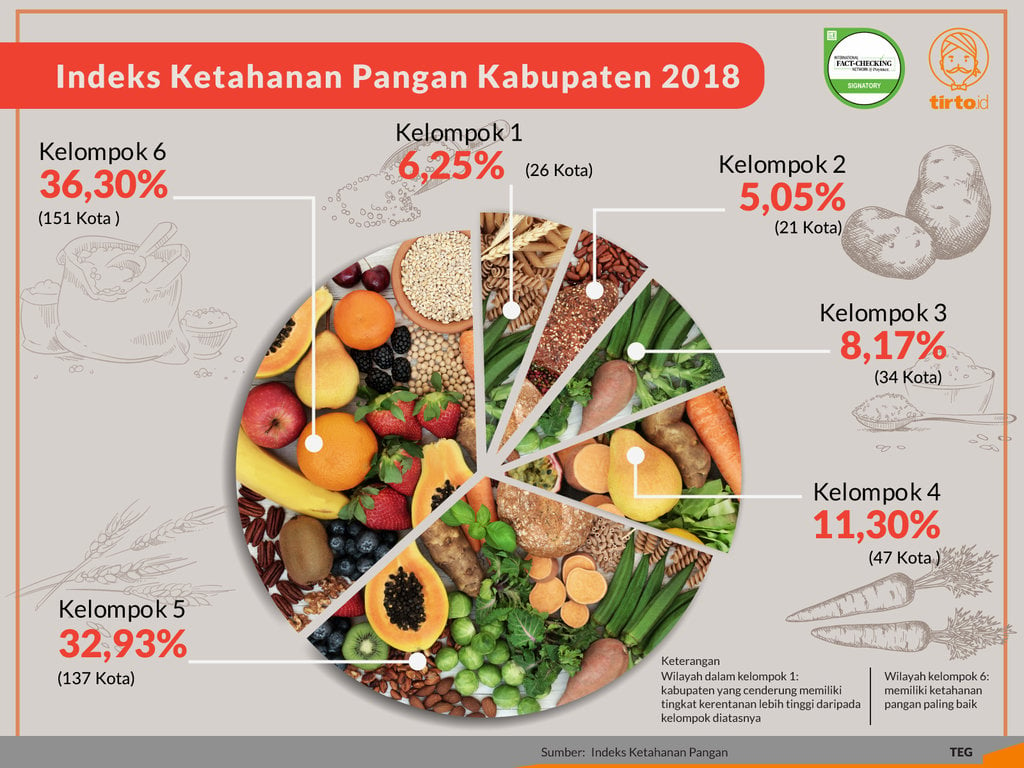 indeks ketahanan pangan di Medan cukup baik